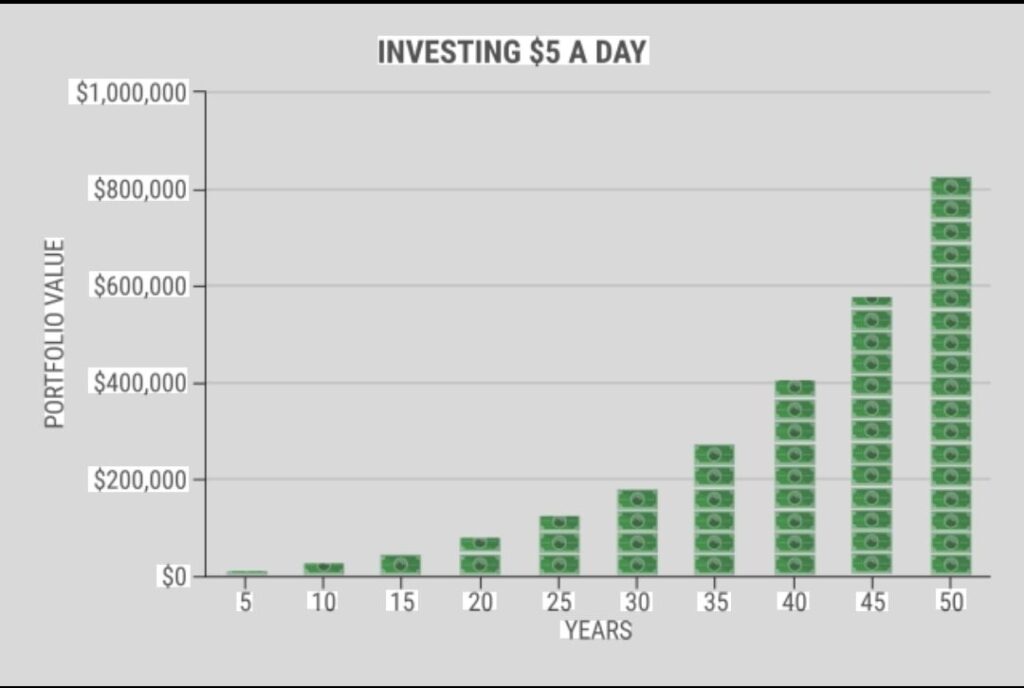 Graph showing how investing five dollars a day supports long-term money management and wealth growth.